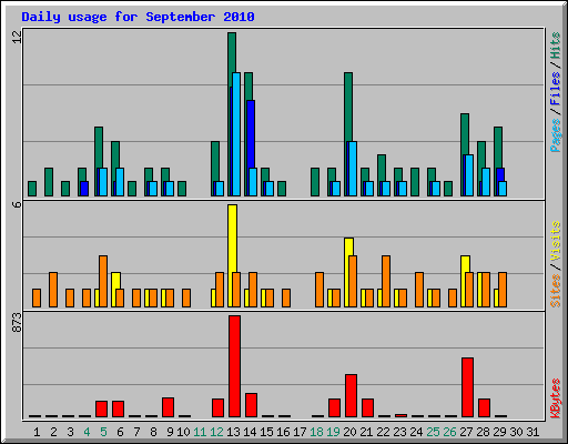 Daily usage for September 2010