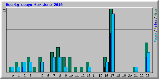 Hourly usage for June 2010
